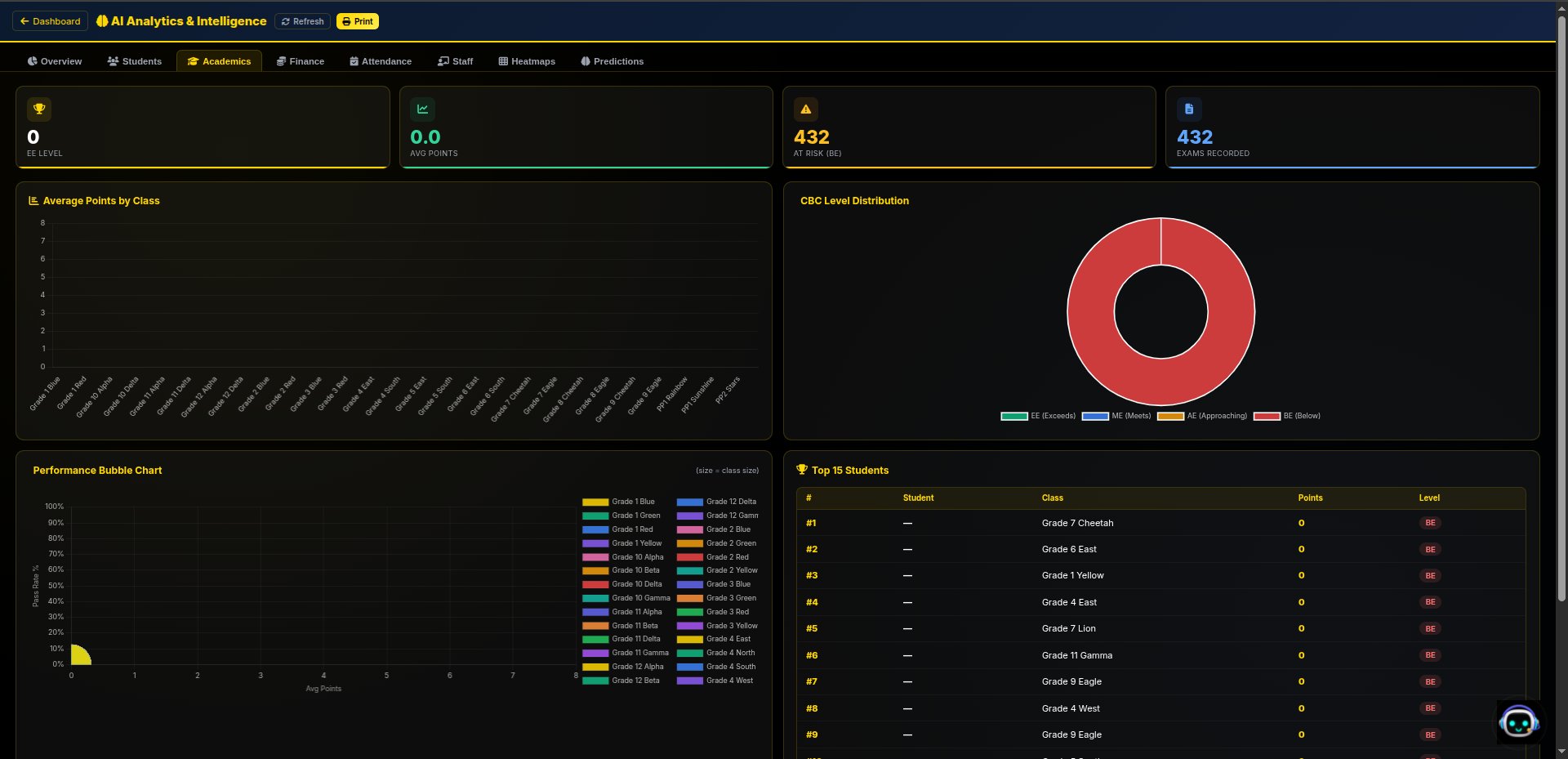 AI Academics β CBE level distribution, performance bubble chart, top students