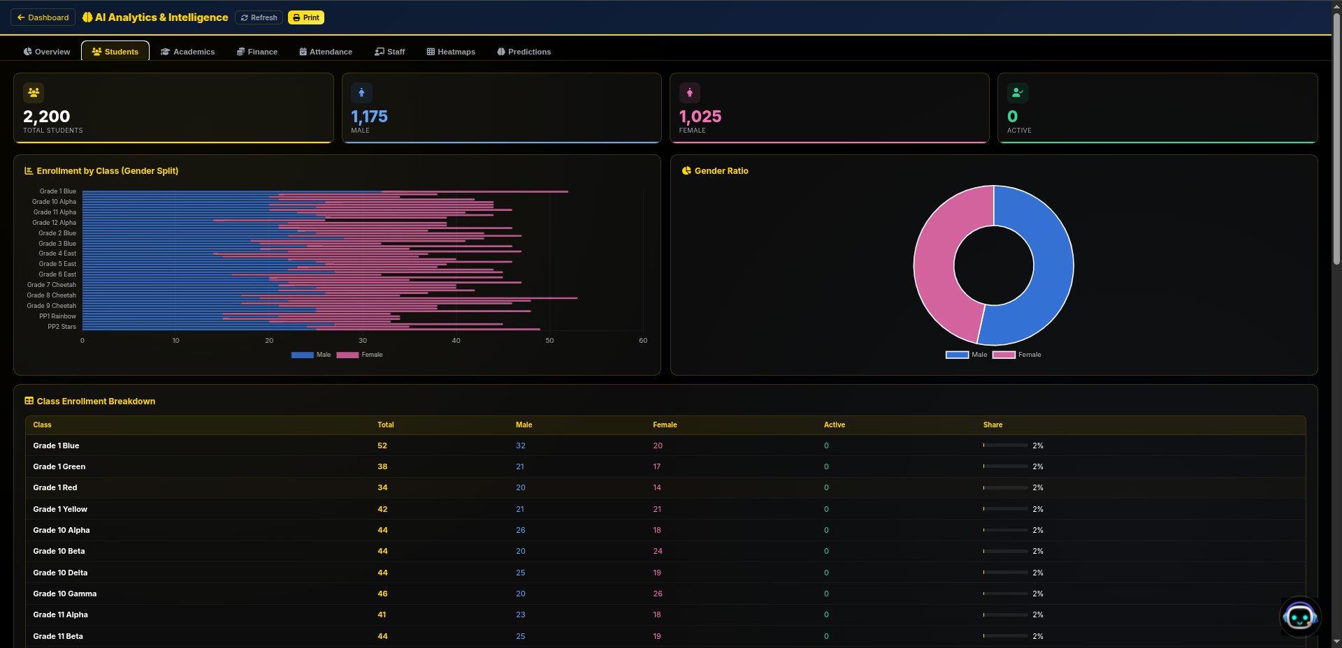 AI Analytics β enrollment by class, gender ratio, CBE distribution